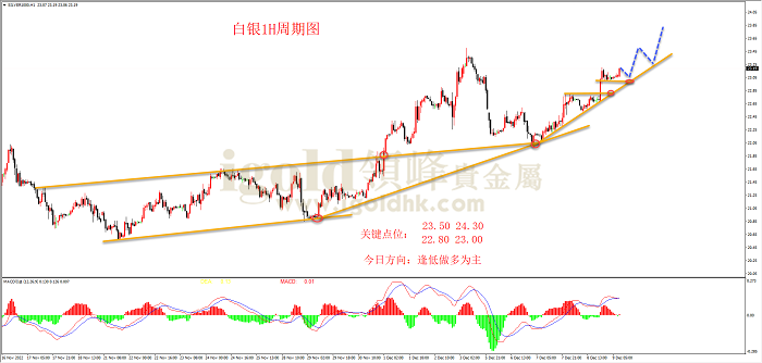 2022年12月9日白银走势图 2022年12月9日白银走势图