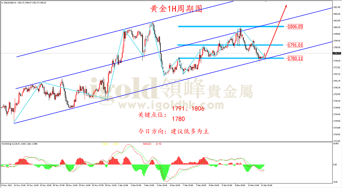 2022年12月13日黄金走势图 2022年12月13日黄金走势图