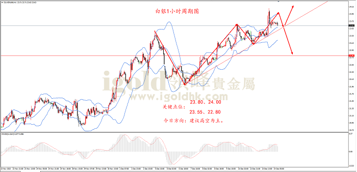 2022年12月14日白银走势图 2022年12月14日白银走势图