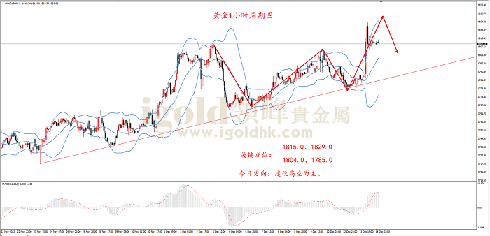 2022年12月14日黄金走势图 2022年12月14日黄金走势图
