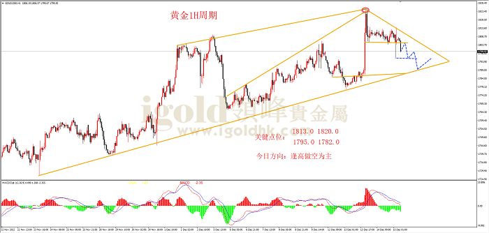 2022年12月15日黄金走势图 2022年12月15日黄金走势图