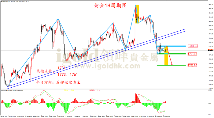 2022年12月16日黄金走势图 2022年12月16日黄金走势图