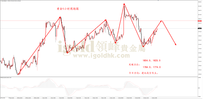 2022年12月19日黄金走势图 2022年12月19日黄金走势图