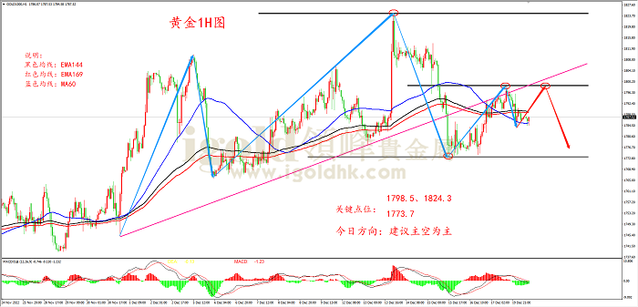 2022年12月20日黄金走势图 2022年12月20日黄金走势图