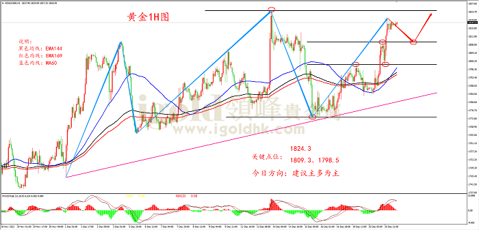 2022年12月21日黄金走势图 2022年12月21日黄金走势图