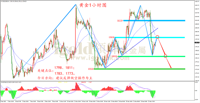 2022年12月23日黄金走势图 2022年12月23日黄金走势图