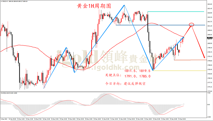 2022年12月27日黄金走势图 2022年12月27日黄金走势图