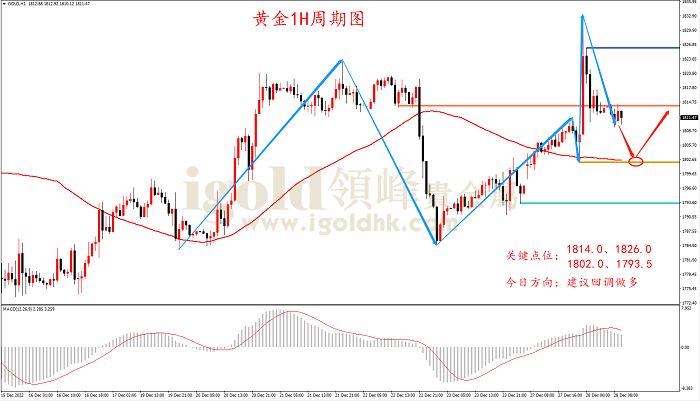 2022年12月28日黄金走势图 2022年12月28日黄金走势图