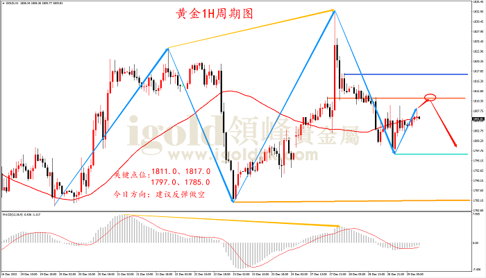 2022年12月29日黄金走势图 2022年12月29日黄金走势图