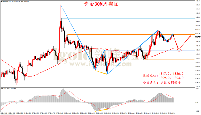 2022年12月30日黄金走势图 2022年12月30日黄金走势图