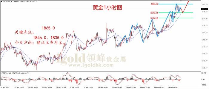 黄金1小时图