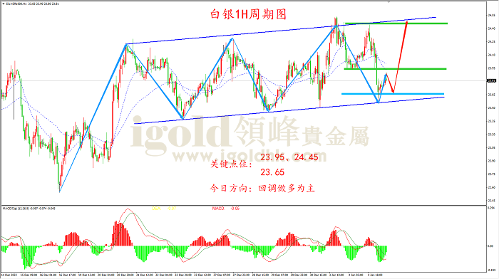 2023年1月5日白银走势图 2023年1月5日白银走势图