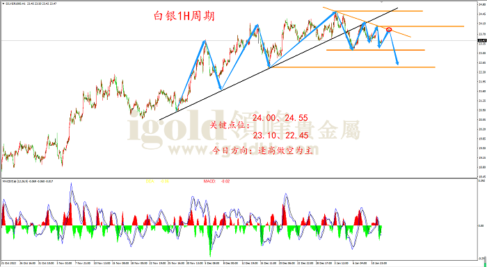 2023年1月12日白银走势图 2023年1月12日白银走势图