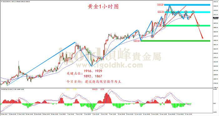 2023年1月18日黄金走势图 2023年1月18日黄金走势图