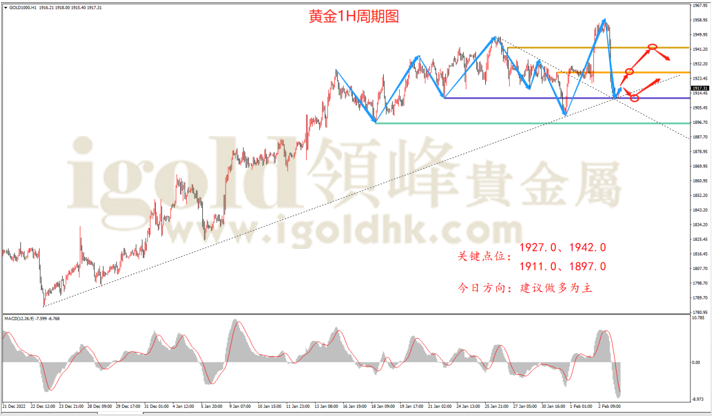 黄金1H周期图 黄金1H周期图