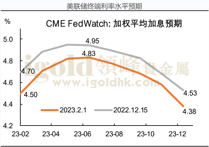 美联储终端利率水平预期 美联储终端利率水平预期