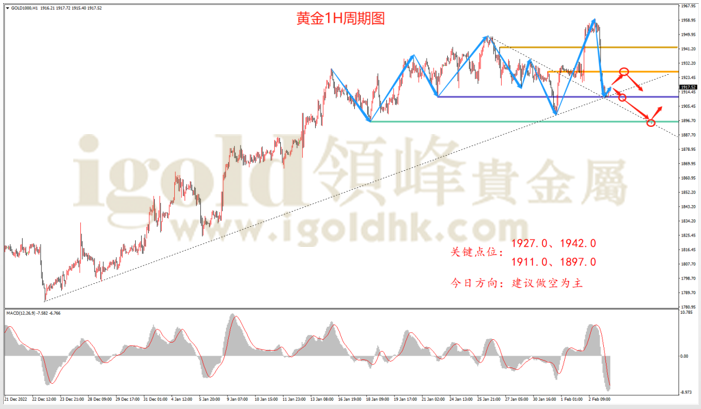 黄金1H周期图 黄金1H周期图