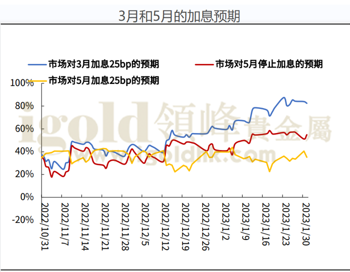 3月和5月的加息预期 3月和5月的加息预期