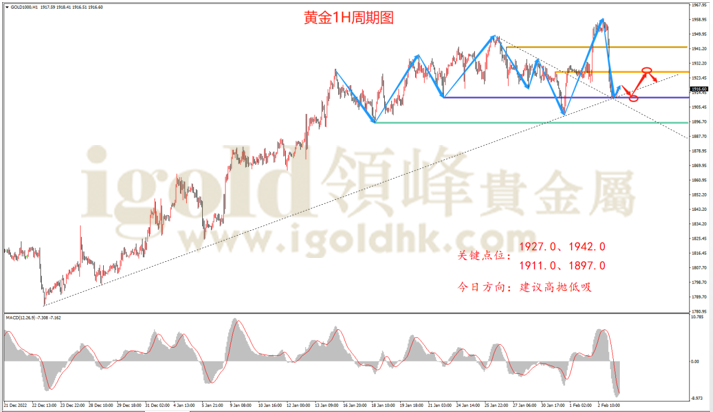 黄金1H周期图 黄金1H周期图