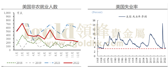 美国非农就业人数、失业率 美国非农就业人数、失业率