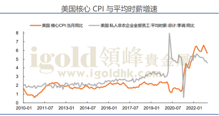 美国核心CPI与平均时薪增速 美国核心CPI与平均时薪增速