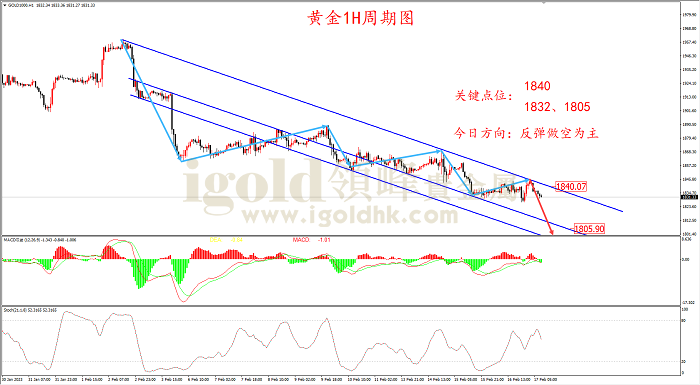 2023年2月17日黄金走势图 2023年2月17日黄金走势图