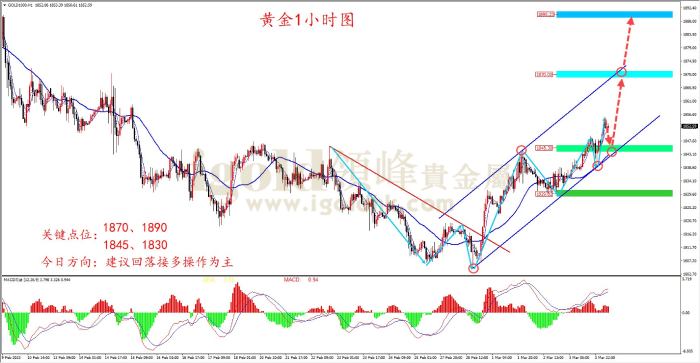 2023年3月6日黄金走势图 2023年3月6日黄金走势图