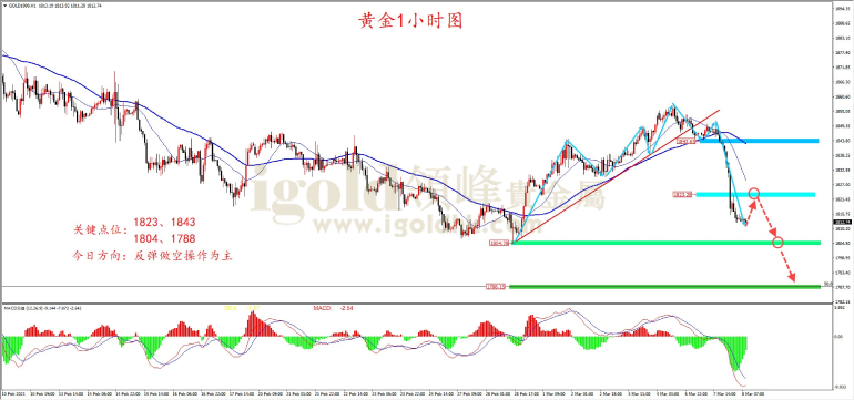 2023年3月8日黄金走势图 2023年3月8日黄金走势图