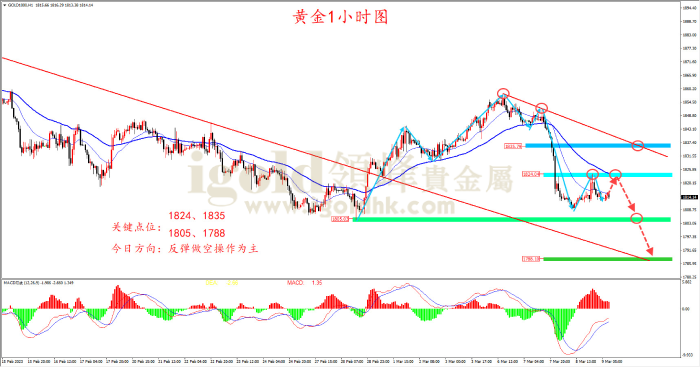2023年3月9日黄金走势图 2023年3月9日黄金走势图