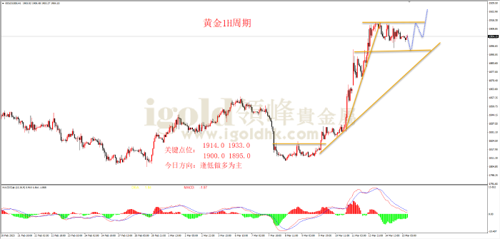 2023年3月15日黄金走势图 2023年3月15日黄金走势图