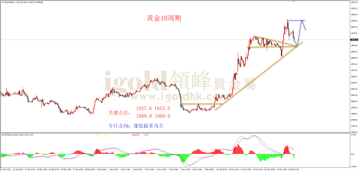 2023年3月16日黄金走势图 2023年3月16日黄金走势图