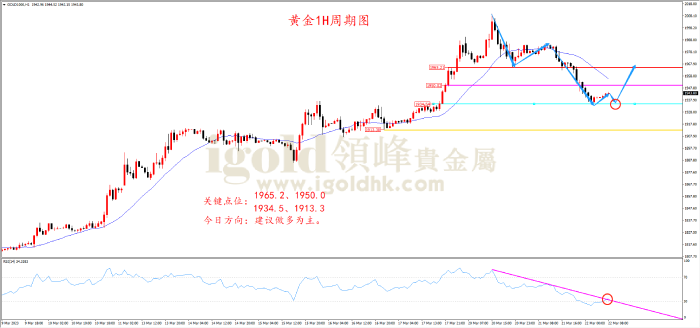 2023年3月22日黄金走势图 2023年3月22日黄金走势图