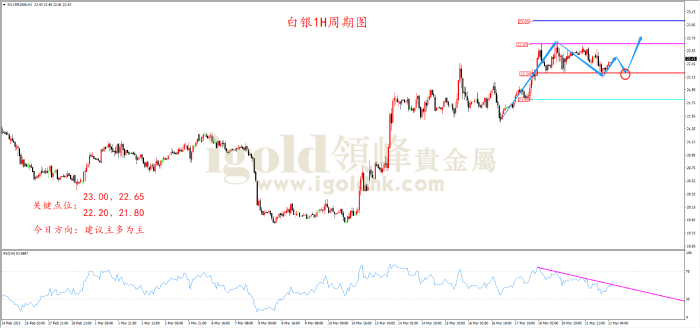 2023年3月22日白银走势图 2023年3月22日白银走势图