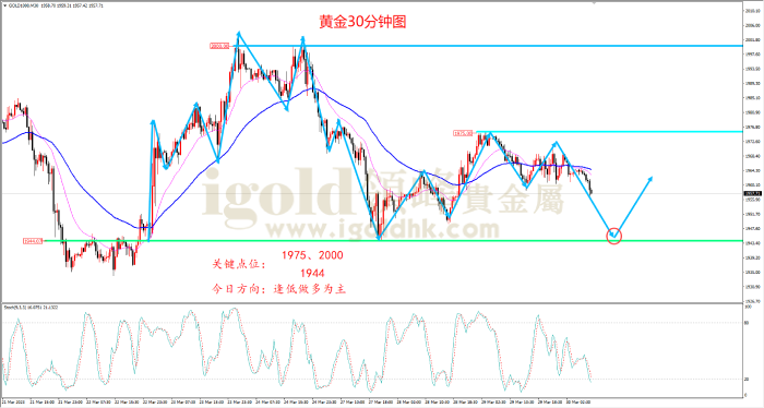 2023年3月30日黄金走势图 2023年3月30日黄金走势图