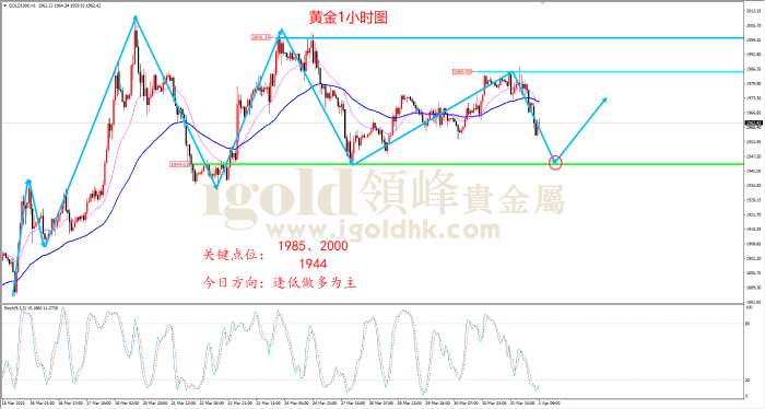 2023年4月03日黄金走势图 2023年4月03日黄金走势图