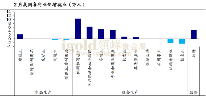2月美国各行业新增就业