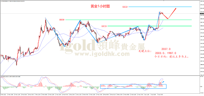 2023年4月5日黄金走势图 2023年4月5日黄金走势图
