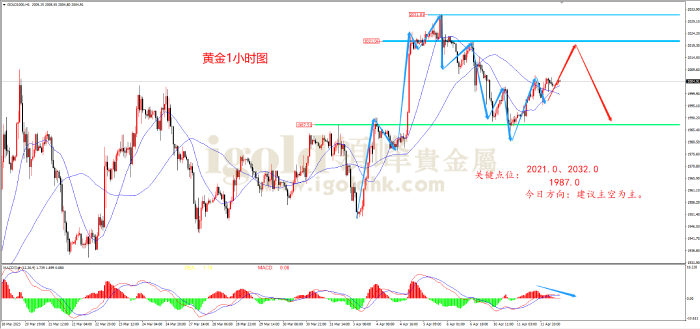 2023年4月12日黄金走势图 2023年4月12日黄金走势图
