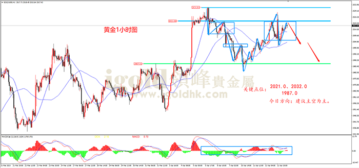 2023年4月13日黄金走势图 2023年4月13日黄金走势图