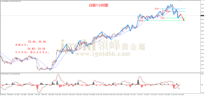 2023年4月18日白银走势图 2023年4月18日白银走势图