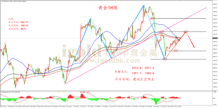 2023年4月19日黄金走势图 2023年4月19日黄金走势图