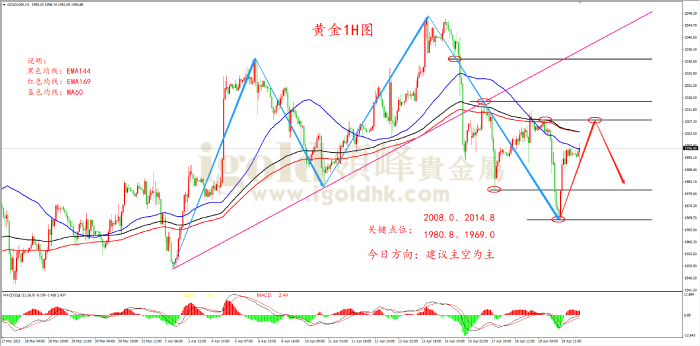 2023年4月20日黄金走势图 2023年4月20日黄金走势图