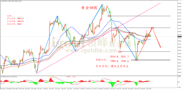 2023年4月21日黄金走势图 2023年4月21日黄金走势图