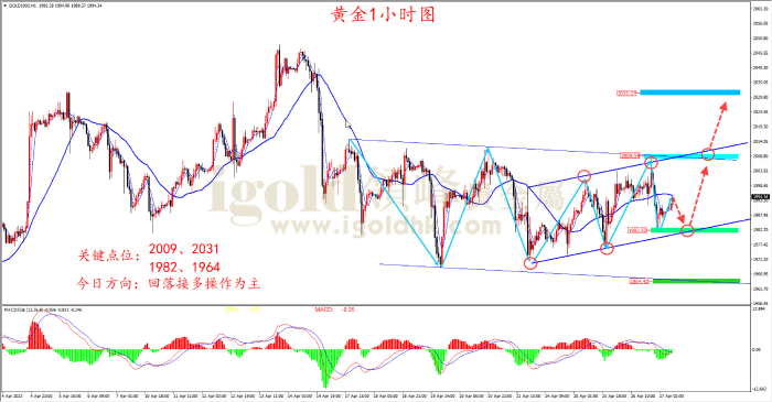 2023年4月27日黄金走势图 2023年4月27日黄金走势图