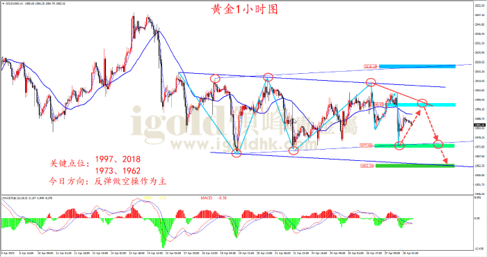 2023年4月28日黄金走势图 2023年4月28日黄金走势图