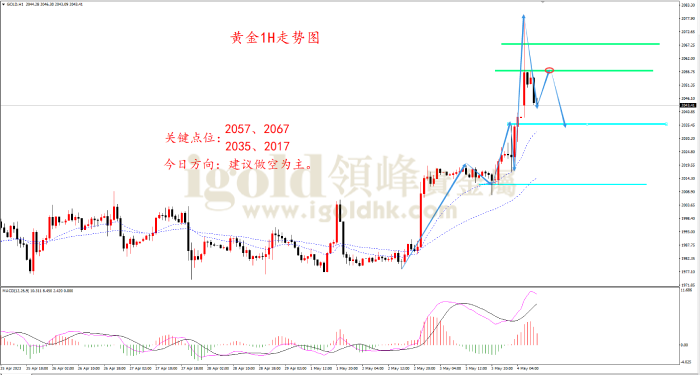 2023年5月4日黄金走势图 2023年5月4日黄金走势图