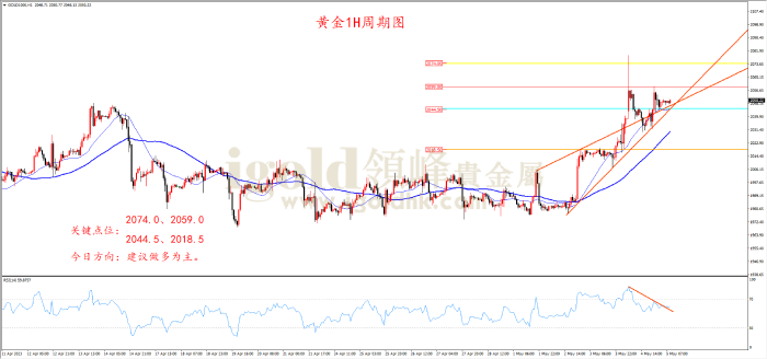 2023年5月5日黄金走势图 2023年5月5日黄金走势图
