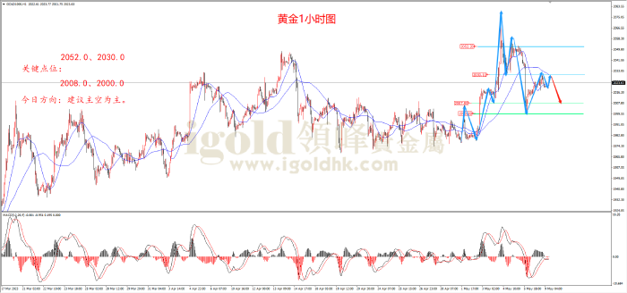 2023年5月9日黄金走势图 2023年5月9日黄金走势图
