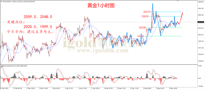 2023年5月11日黄金走势图 2023年5月11日黄金走势图
