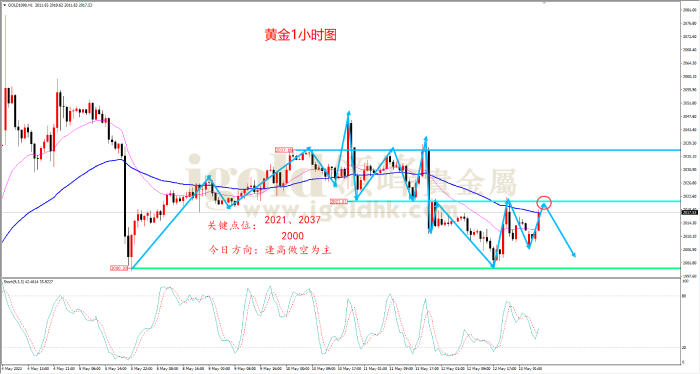 2023年5月15日黄金走势图 2023年5月15日黄金走势图